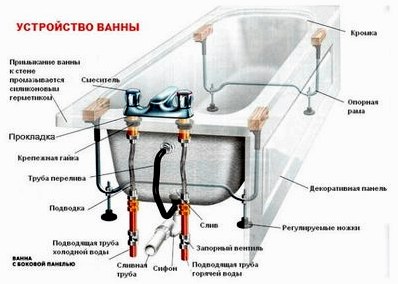 Размеры ванн: модели и Десять рекомендаций по выбору